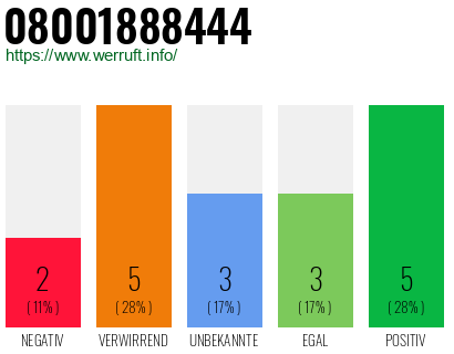 Rufnummer 08001888444 Telefonnummer 08001888444