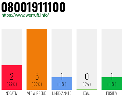 Rufnummer 08001911100 Telefonnummer 08001911100