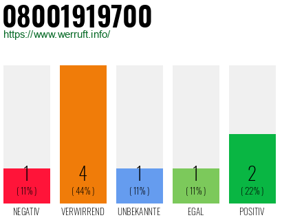 Telefonnummer 08001919700