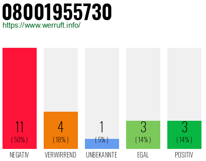 Rufnummer 08001955730 Telefonnummer 08001955730