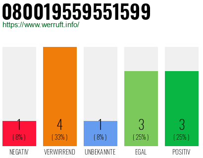 Rufnummer 080019559551599 Telefonnummer 080019559551599