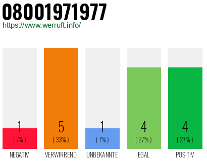 Rufnummer 08001971977 Telefonnummer 08001971977