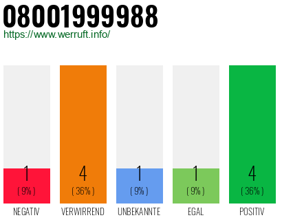 Rufnummer 08001999988 Telefonnummer 08001999988