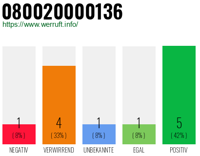 Rufnummer 080020000136 Telefonnummer 080020000136