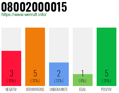 Rufnummer 08002000015 Telefonnummer 08002000015