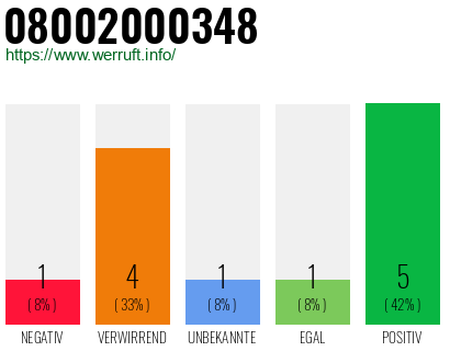 Rufnummer 08002000348 Telefonnummer 08002000348