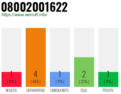 Rufnummer 08002001622 Telefonnummer 08002001622