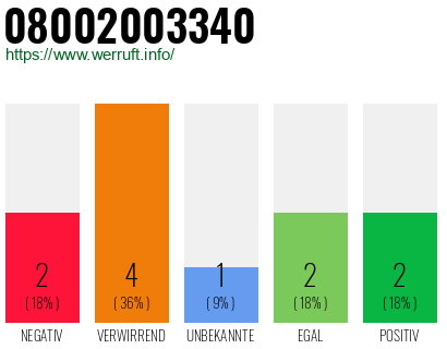 Rufnummer 08002003340 Telefonnummer 08002003340