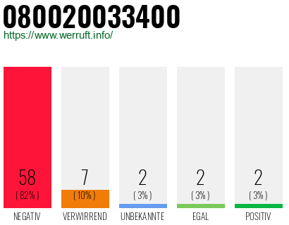 Rufnummer 080020033400 Telefonnummer 080020033400