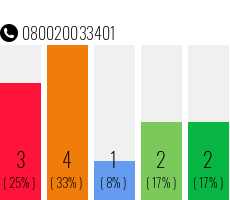 Rufnummer 080020033401 Telefonnummer 080020033401