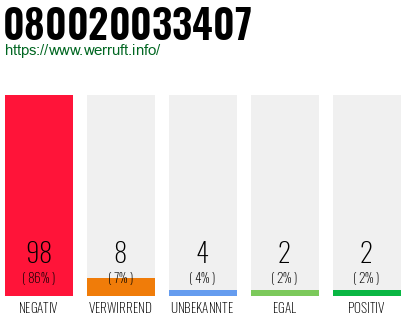 Rufnummer 080020033407 Telefonnummer 080020033407