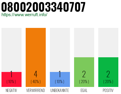 Rufnummer 08002003340707 Telefonnummer 08002003340707