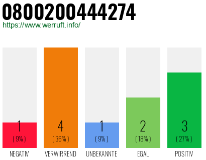 Rufnummer 0800200444274 Telefonnummer 0800200444274