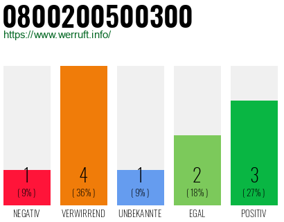 Telefonnummer 0800200500300