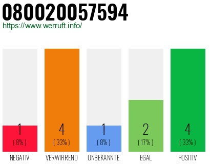 Rufnummer 080020057594 Telefonnummer 080020057594