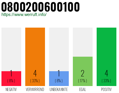 Rufnummer 0800200600100 Telefonnummer 0800200600100