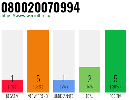 Rufnummer 080020070994 Telefonnummer 080020070994
