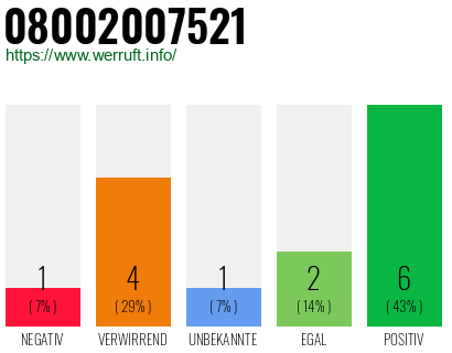 Rufnummer 08002007521 Telefonnummer 08002007521
