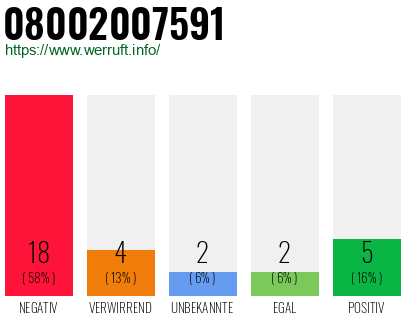 Rufnummer 08002007591 Telefonnummer 08002007591