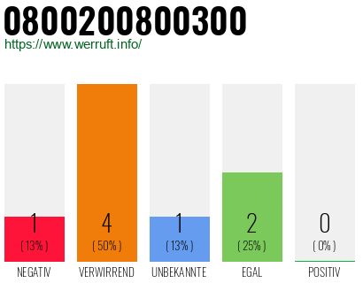 Telefonnummer 0800200800300