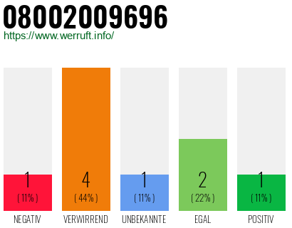 Rufnummer 08002009696 Telefonnummer 08002009696