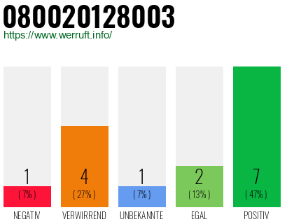 Rufnummer 080020128003 Telefonnummer 080020128003