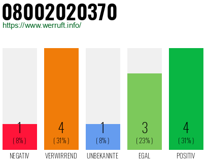 Rufnummer 08002020370 Telefonnummer 08002020370