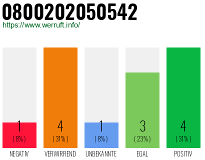 Rufnummer 0800202050542 Telefonnummer 0800202050542