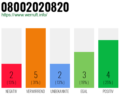 Rufnummer 08002020820 Telefonnummer 08002020820