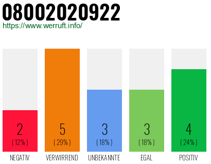 Rufnummer 08002020922 Telefonnummer 08002020922