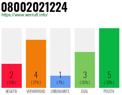 Rufnummer 08002021224 Telefonnummer 08002021224