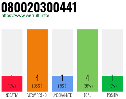 Rufnummer 080020300441 Telefonnummer 080020300441
