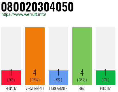 Rufnummer 080020304050 Telefonnummer 080020304050