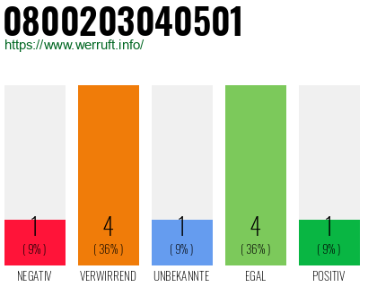 Rufnummer 0800203040501 Telefonnummer 0800203040501