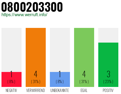 Rufnummer 0800203300 Telefonnummer 0800203300