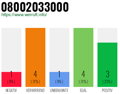 Rufnummer 08002033000 Telefonnummer 08002033000