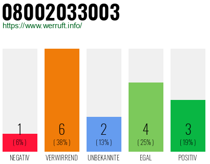 Rufnummer 08002033003 Telefonnummer 08002033003