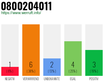 Rufnummer 0800204011 Telefonnummer 0800204011