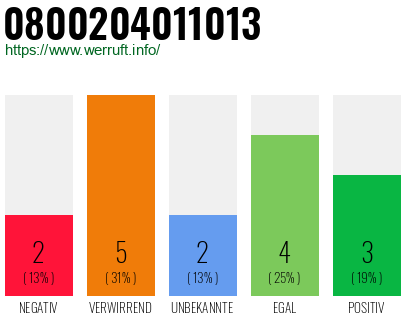 Rufnummer 0800204011013 Telefonnummer 0800204011013