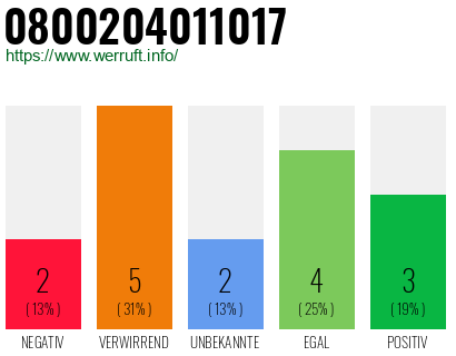 Rufnummer 0800204011017 Telefonnummer 0800204011017