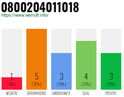 Rufnummer 0800204011018 Telefonnummer 0800204011018