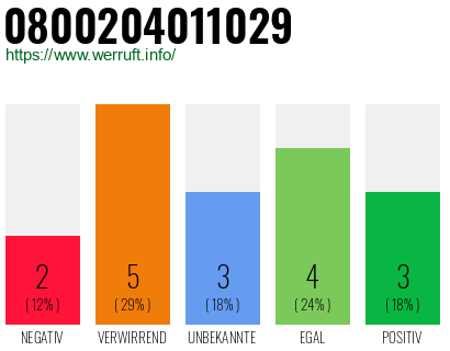 Rufnummer 0800204011029 Telefonnummer 0800204011029