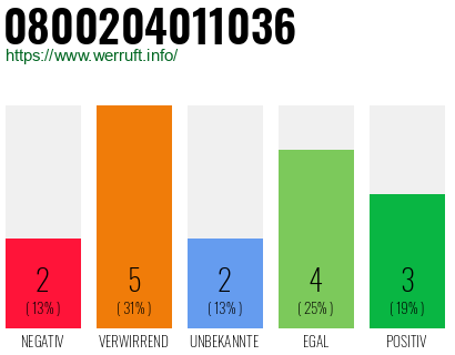 Rufnummer 0800204011036 Telefonnummer 0800204011036