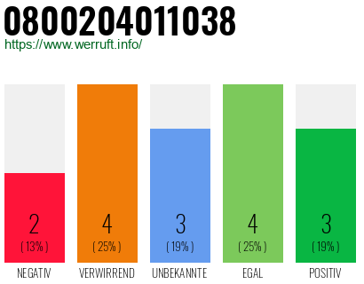Rufnummer 0800204011038 Telefonnummer 0800204011038