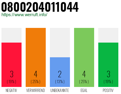 Rufnummer 0800204011044 Telefonnummer 0800204011044