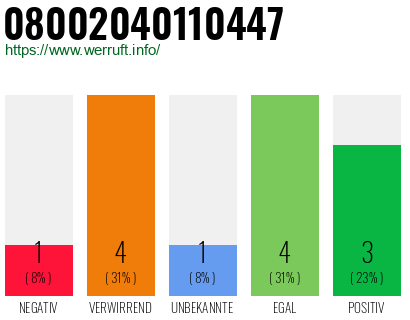 Rufnummer 08002040110447 Telefonnummer 08002040110447