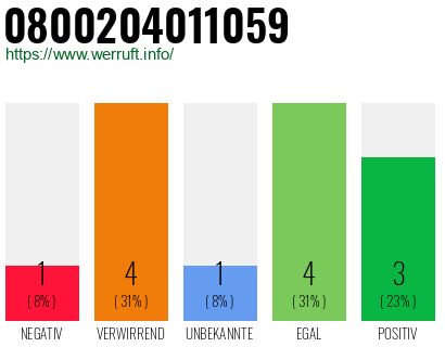 Rufnummer 0800204011059 Telefonnummer 0800204011059