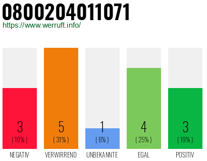 Rufnummer 0800204011071 Telefonnummer 0800204011071