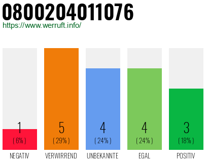 Rufnummer 0800204011076 Telefonnummer 0800204011076