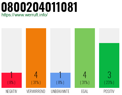 Rufnummer 0800204011081 Telefonnummer 0800204011081